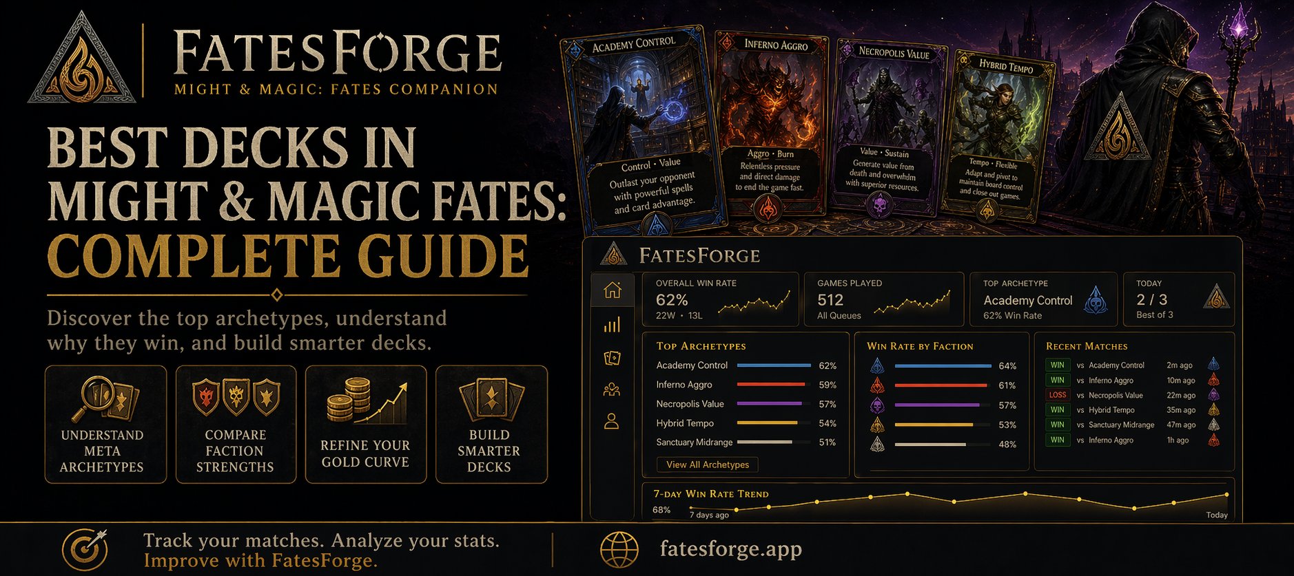 Best Decks in Might & Magic Fates - Academy Control, Inferno Aggro, Necropolis Value, and Hybrid Tempo archetypes shown with FatesForge tracker
