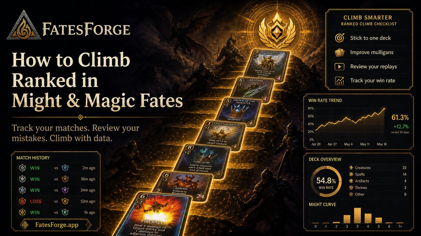 How to Climb Ranked in Might & Magic Fates - FatesForge tracker dashboard with match history, win rate trend, deck overview, and Might curve visualization